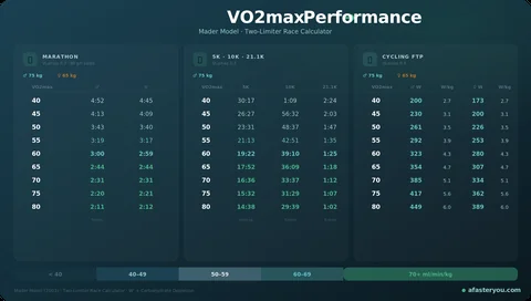 Tabella VO2max: Valori Normali per Età, Sesso e Livello di Fitness