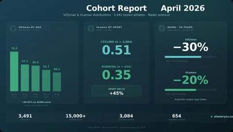Relatório de coorte: VO2max e VLamax em 3.491 atletas vs. normas ACSM (2026)