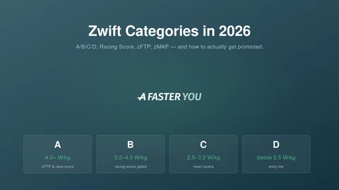 Categorie A/B/C/D di Zwift spiegate: Racing Score decodificato (2026)