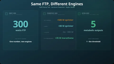 Zwift FTP Test vs Powertest: Quando 300 W não são 300 W