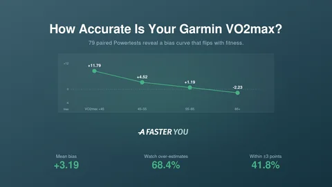 Garmin VO2max: Di quanto è sbagliato il tuo numero? (Coorte di 79 coppie, 2026)