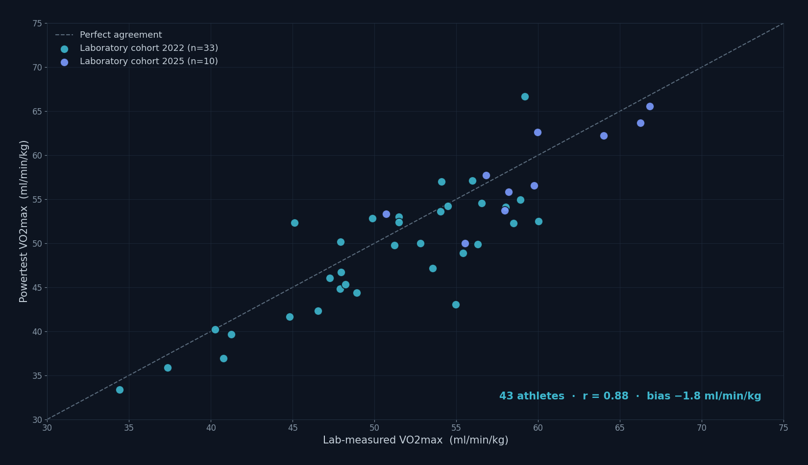 Powertest-VO2max vs. im Labor gemessene VO2max: 43 Athleten aus zwei Laborkohorten streuen eng um die Identitätslinie