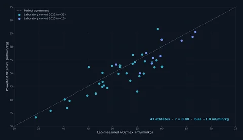 Precisione del test VO2max: Powertest vs laboratorio, 43 atleti (2026)