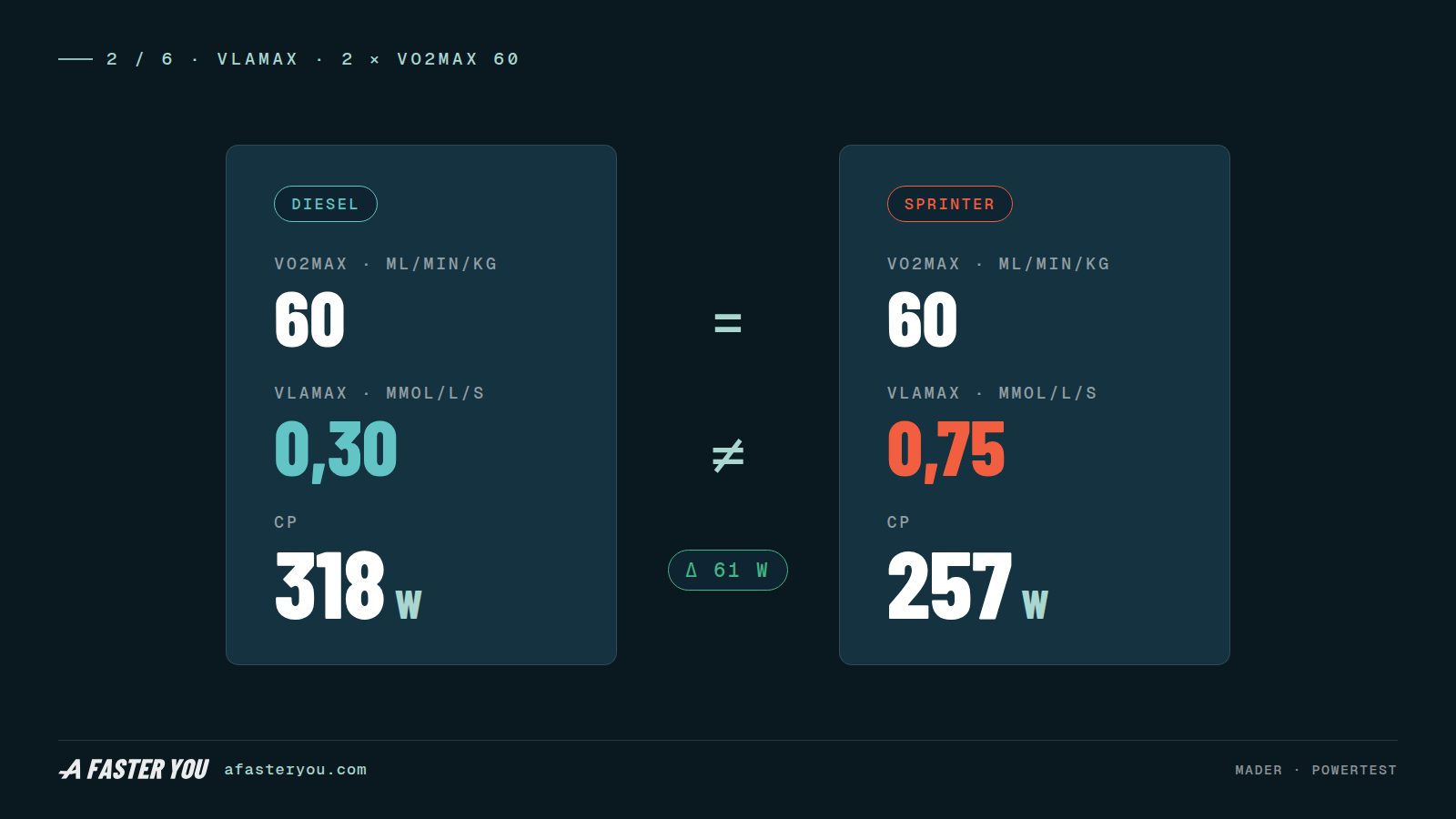 Deux athlètes au VO2max identique de 60 mais au VLamax de 0,30 contre 0,75 finissent à 61 W d'écart en Critical Power