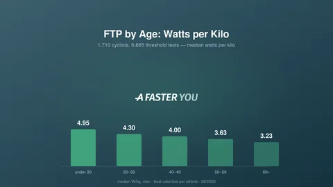 Tabella FTP per età: watt/kg (1.710 ciclisti)