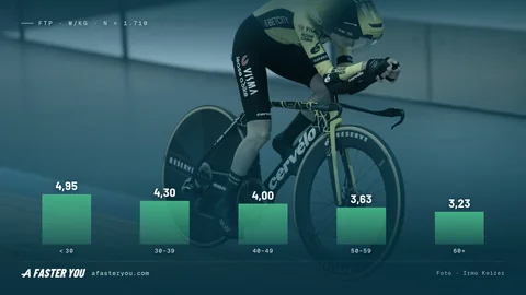 Tabela FTP por idade: watts/kg (1.710 atletas)