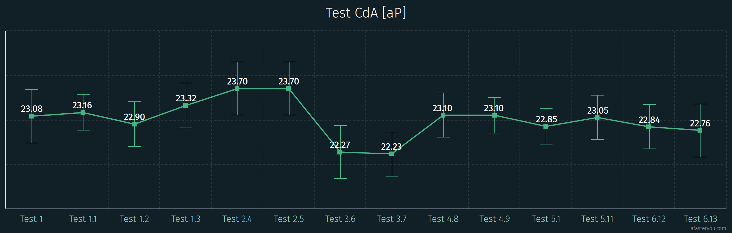 Gráfico de CdA por teste de um aeroTEST real no afasteryou.com: catorze passagens em seis setups, cada uma com a sua barra de erro, entre 22,2 e 23,7 aP