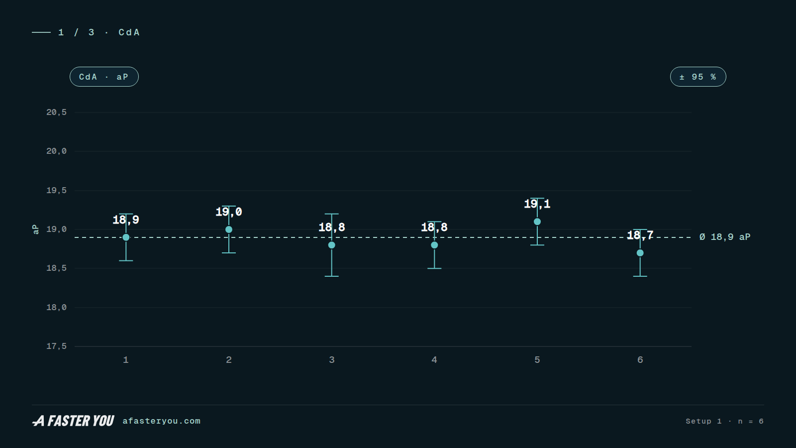 Six runs of one setup, CdA in aero points with error bars: 18.9, 19.0, 18.8, 18.8, 19.1 and 18.7 aP, every run inside the others' error bars, mean 18.9