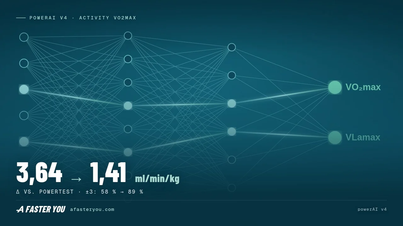 powerAI v4: Dein VO2max, auf dich kalibriert (2026)