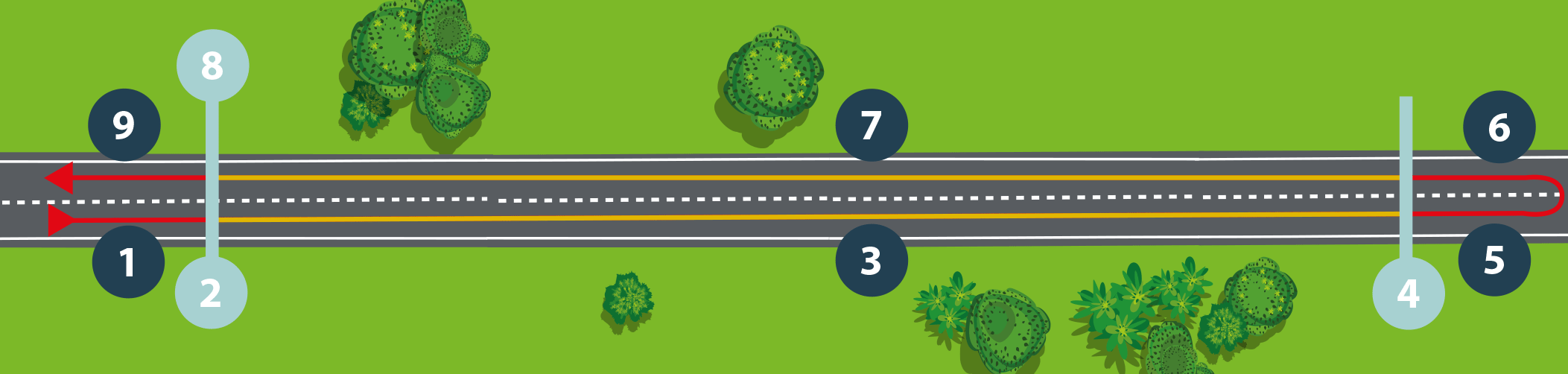 The out-and-back on a straight road, numbered 1 to 9: accelerate, start marker, outbound kilometre, turn marker, turn, accelerate, inbound kilometre, finish at the start marker, roll out