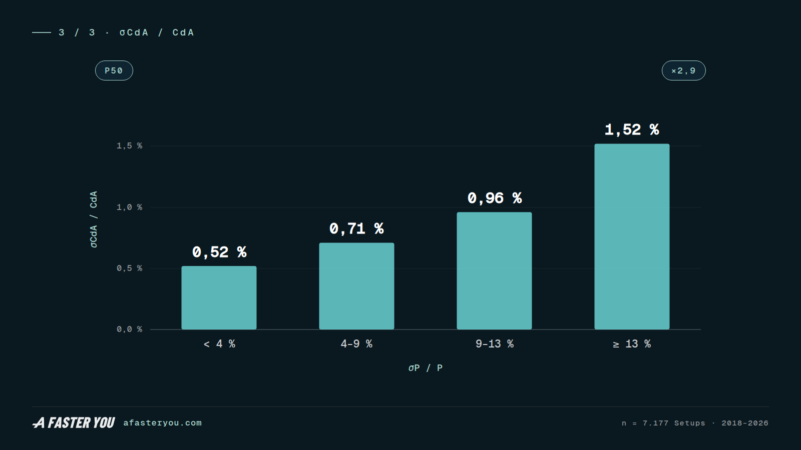 Run-to-run CdA scatter by how steadily power was held, four groups from under 4 % to 13 % and over: the median scatter rises from 0.52 % to 1.52 % across 7,177 outdoor setups