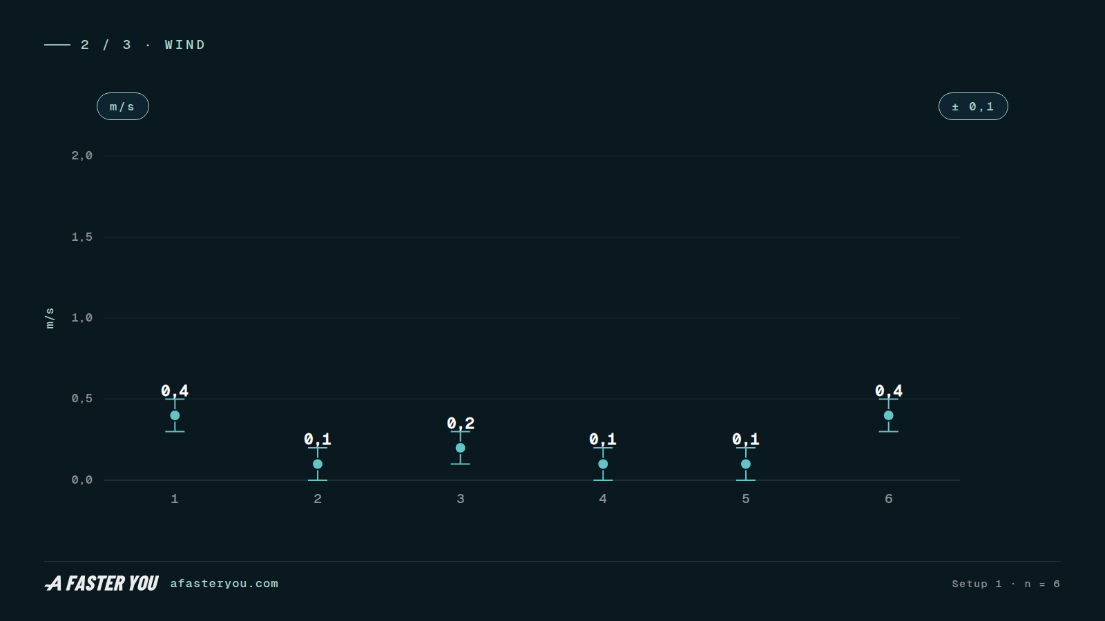Effective wind per run for the same six runs, 0.1 to 0.4 metres per second, no spikes