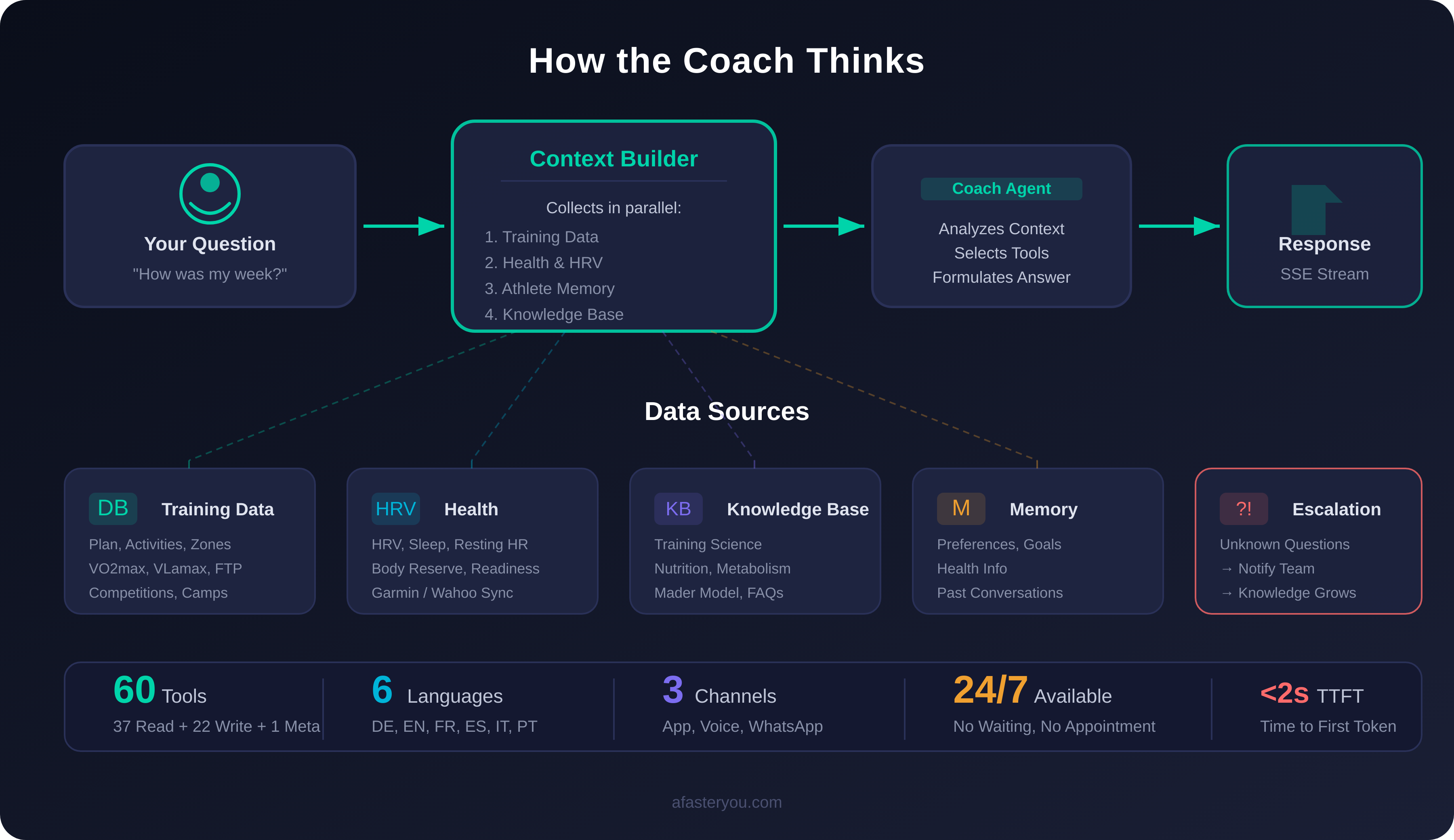 Tu entrenador virtual — lo que puede hacer y cómo piensa