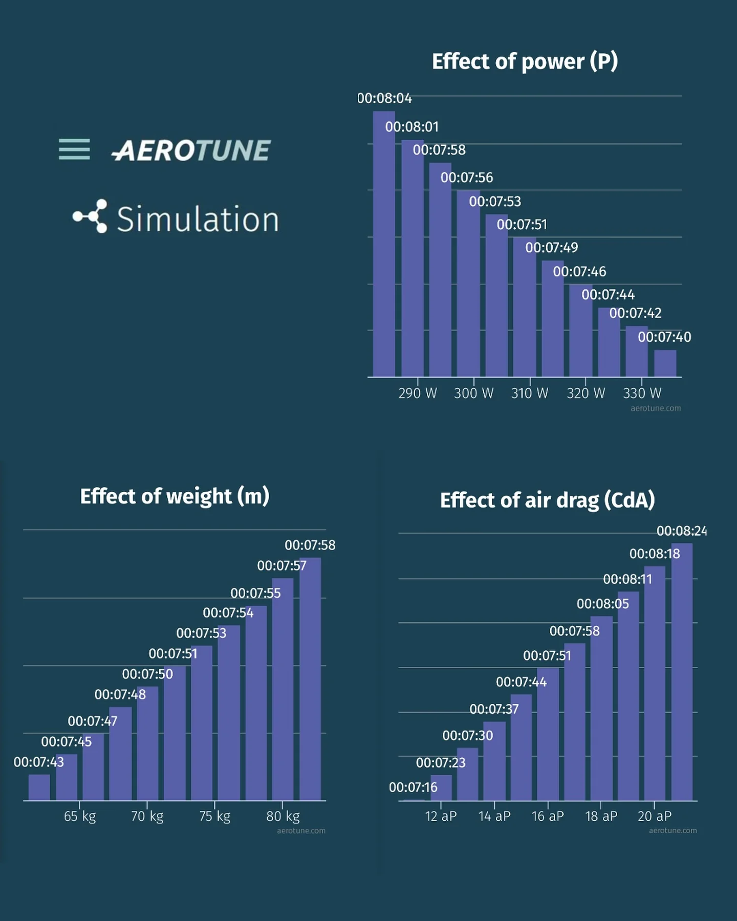 🚀 Aerotune Simulation of Today’s TT Stage at the Tour de France Femmes 🇫🇷🇳🇱 - Image 3