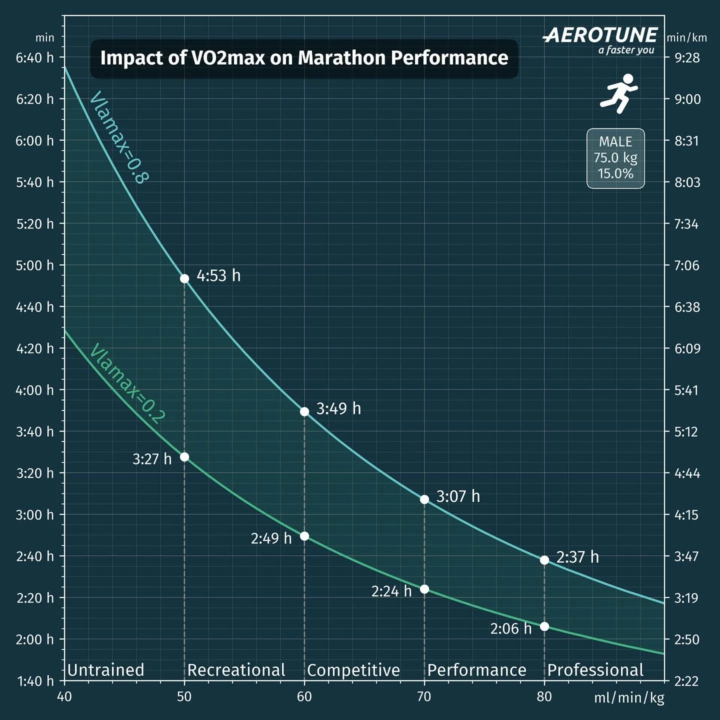 Welche VO2max für Marathon? Sub-3 bis Sub-5 (Daten von 1.000+ Athleten)