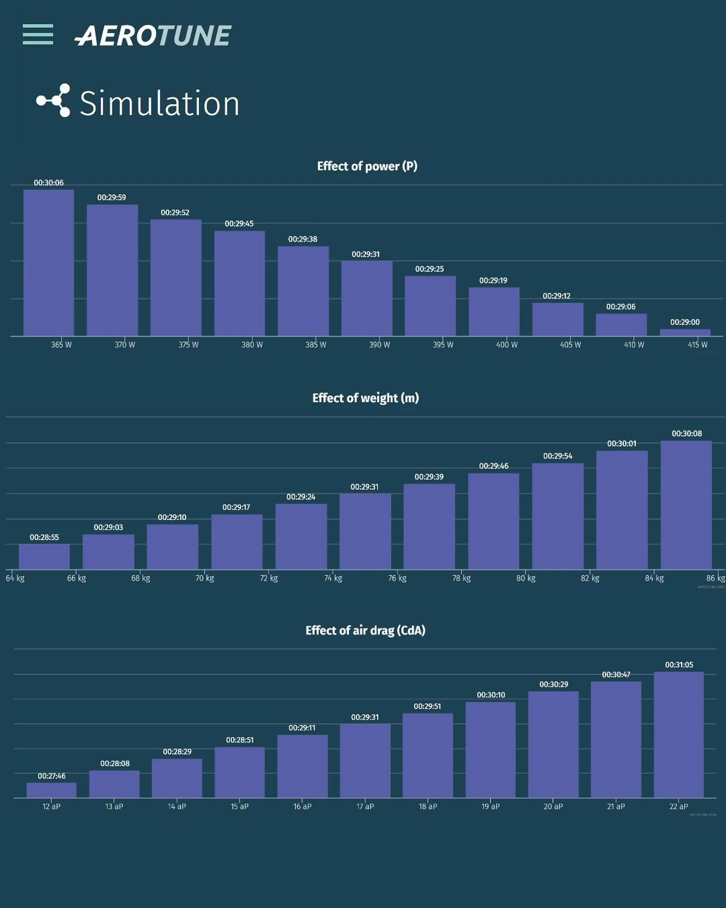 Simulación Aerotune de la etapa contrarreloj de hoy en el Tour de Francia 🇫🇷🥳 - Image 5