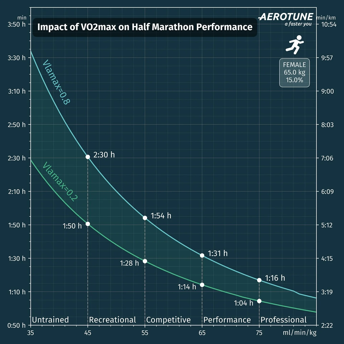 🏃♂️🏃🏻♀️És um corredor de meia maratona ou já pensaste em correr uma❓☺️ - Image 2