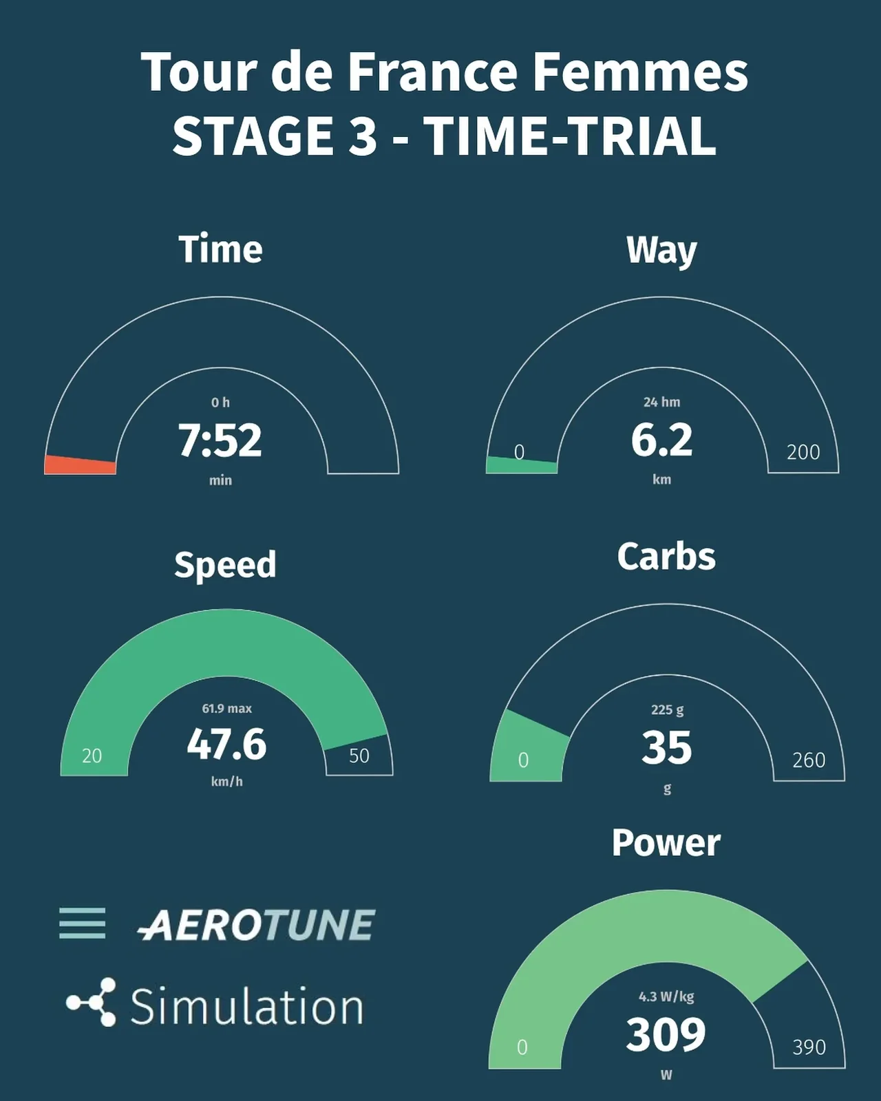 🚀 Aerotune Simulation of Today’s TT Stage at the Tour de France Femmes 🇫🇷🇳🇱