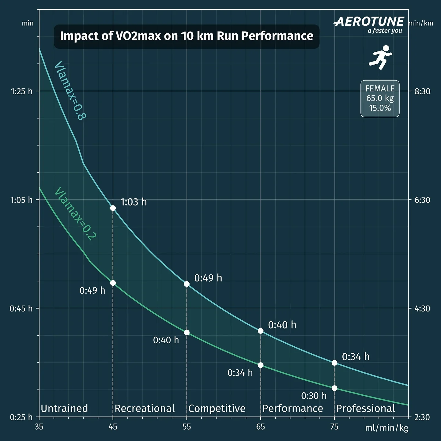 🏃♂️Attention coureurs et triathlètes ‼️ On a des infos importantes pour toi : comment fonctionne le VO2max... - Image 2