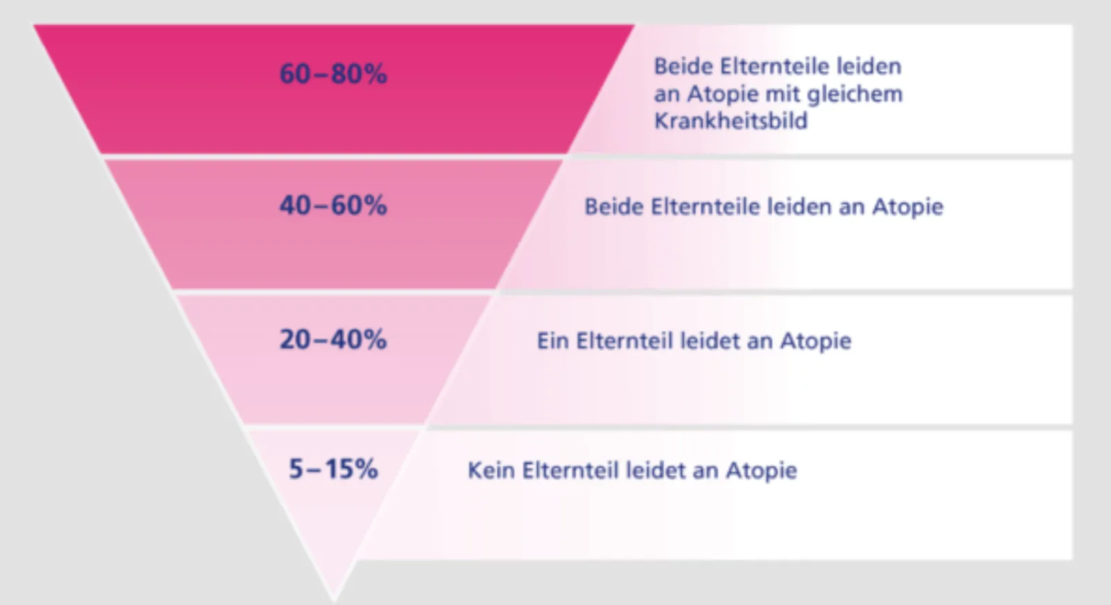 Empfindliche Haut Reaktionen