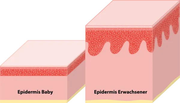 Empfindliche Haut Reaktionen