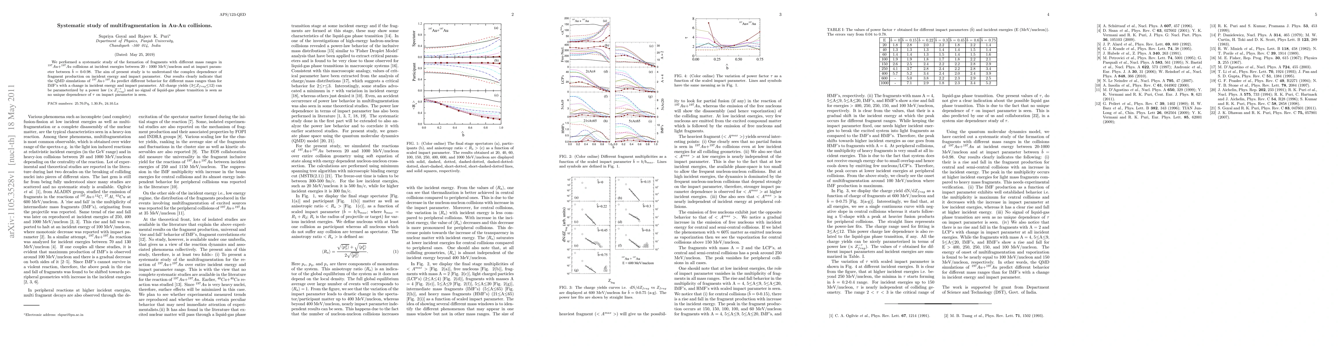 Thumbnail for Systematic study of multifragmentation in Au-Au collisions