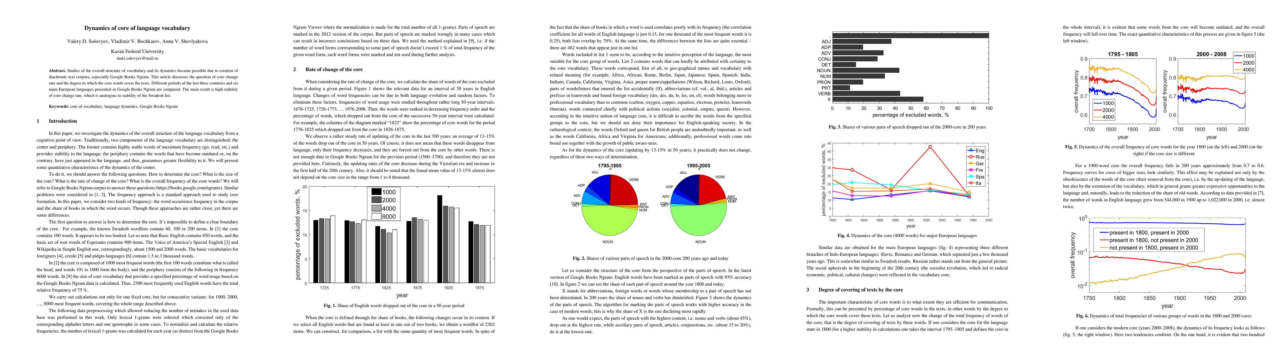 Thumbnail for Dynamics of core of language vocabulary