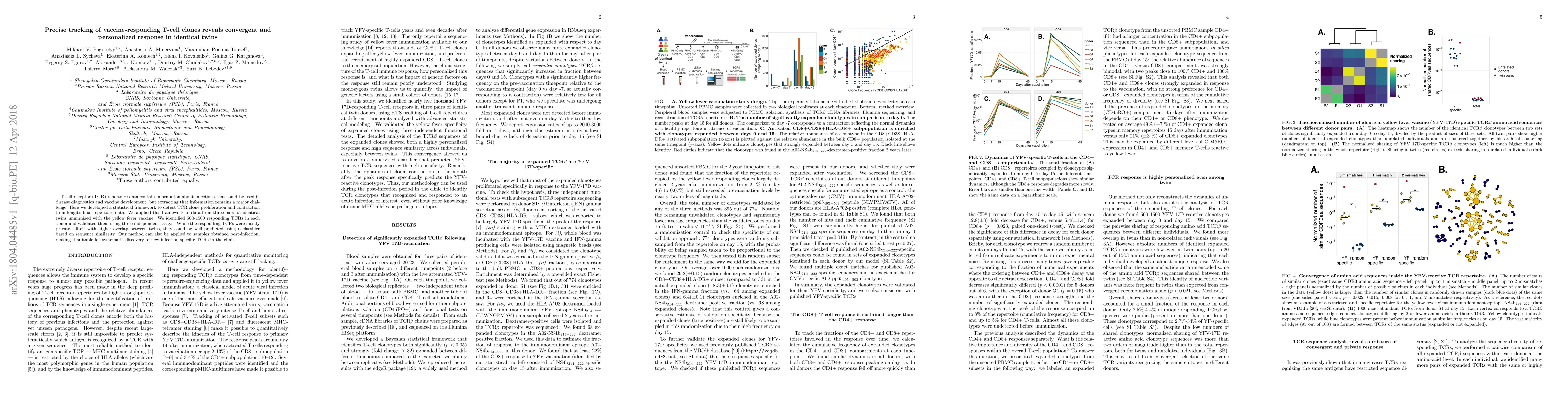 Thumbnail for Precise tracking of vaccine-responding T-cell clones reveals convergent
  and personalized response in identical twins