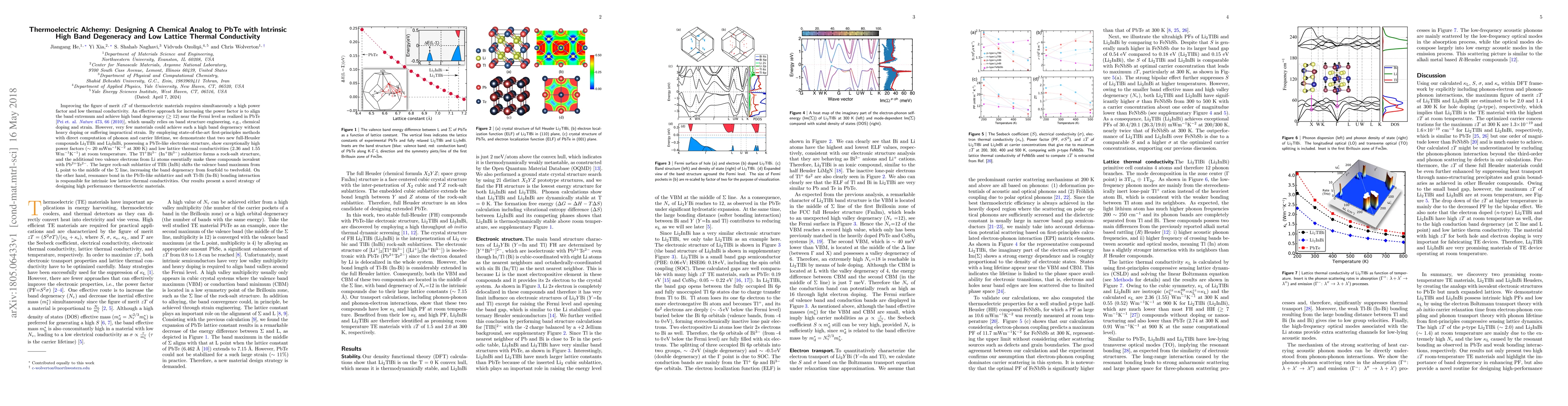 Thumbnail for Thermoelectric Alchemy: Designing A Chemical Analog to PbTe with
  Intrinsic High Band Degeneracy and Low Lattice Thermal Conductivity