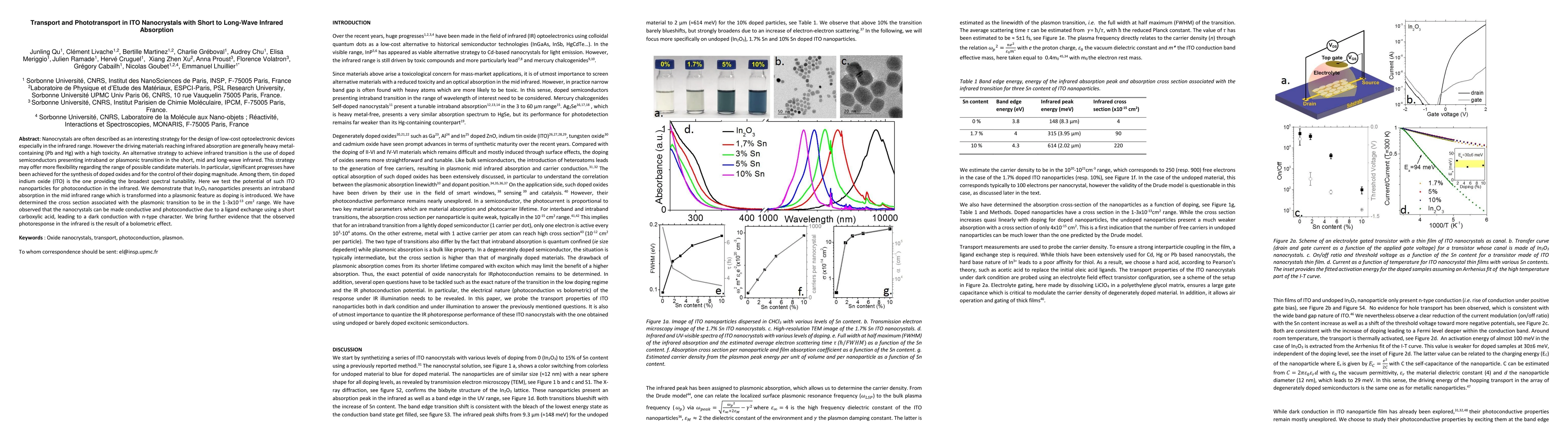 Thumbnail for Transport and Phototransport in ITO Nanocrystals with Short to Long-Wave
  Infrared Absorption