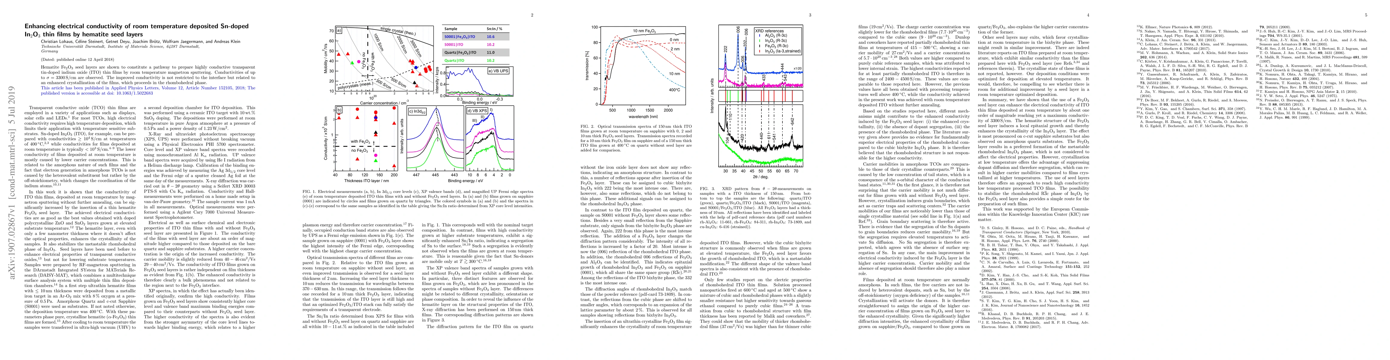 Thumbnail for Enhancing electrical conductivity of room temperature deposited Sn-doped
  In$_2$O$_3$ thin films by hematite seed layers