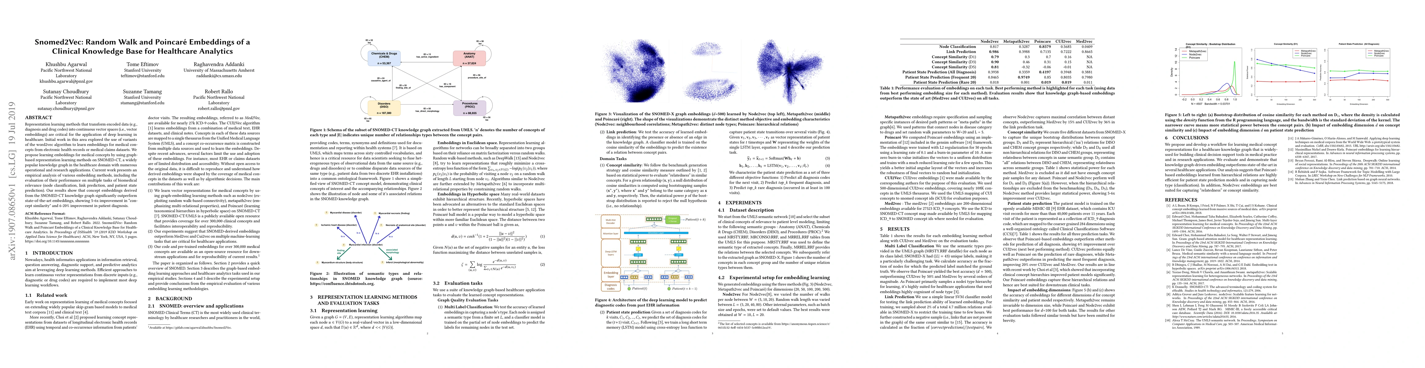 Thumbnail for Snomed2Vec: Random Walk and Poincar\'e Embeddings of a Clinical
  Knowledge Base for Healthcare Analytics