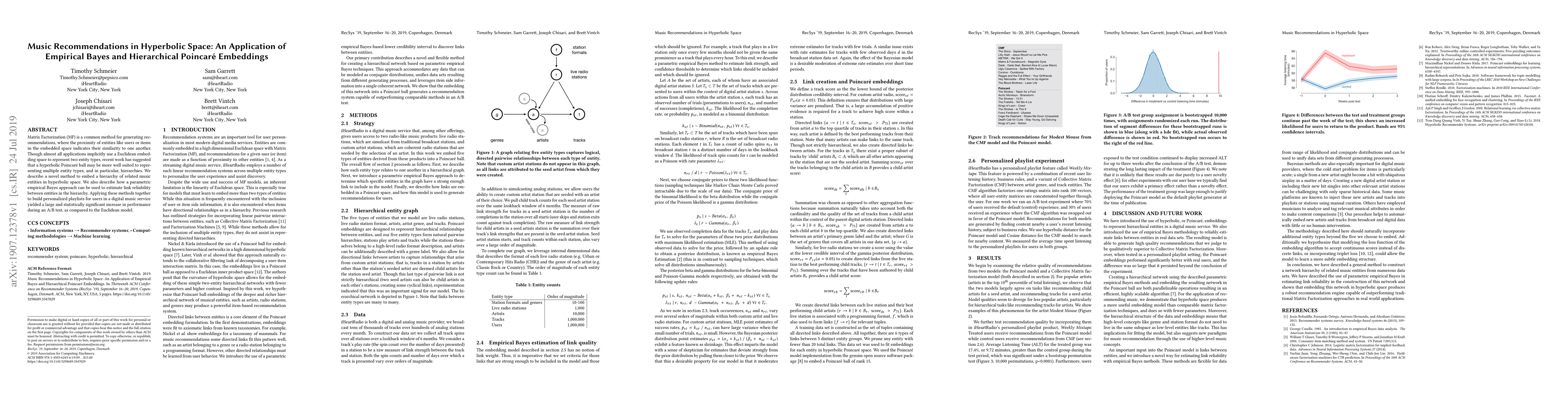 Thumbnail for Music Recommendations in Hyperbolic Space: An Application of Empirical
  Bayes and Hierarchical Poincar\'e Embeddings