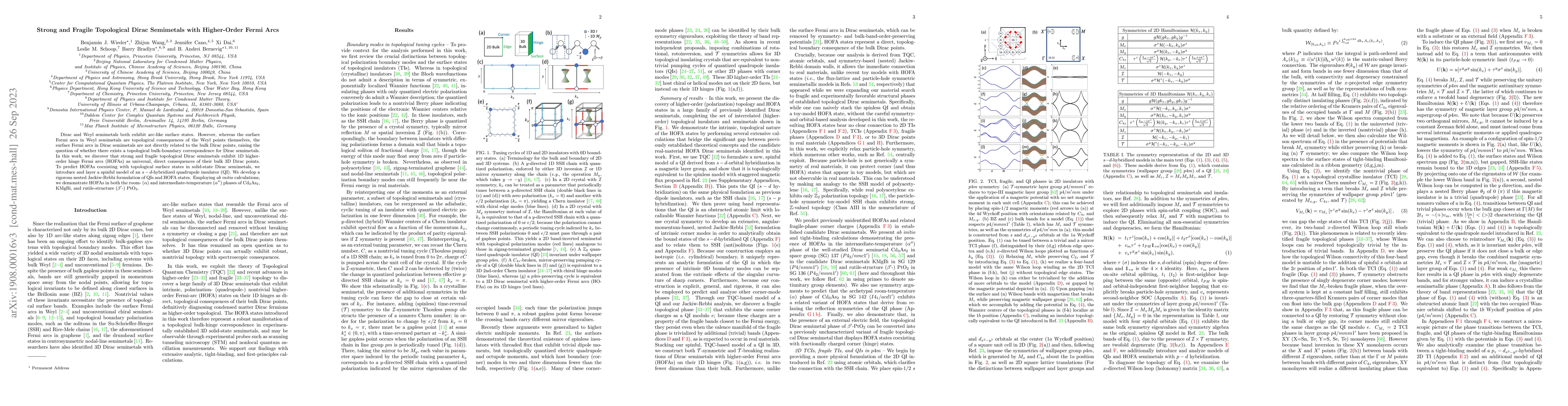 Thumbnail for Strong and Fragile Topological Dirac Semimetals with Higher-Order Fermi
  Arcs