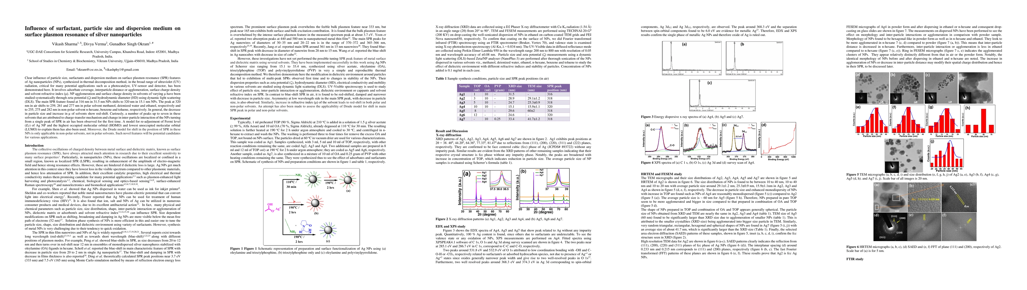Thumbnail for Influence of surfactant, particle size and dispersion medium on surface
  plasmon resonance of silver nanoparticles
