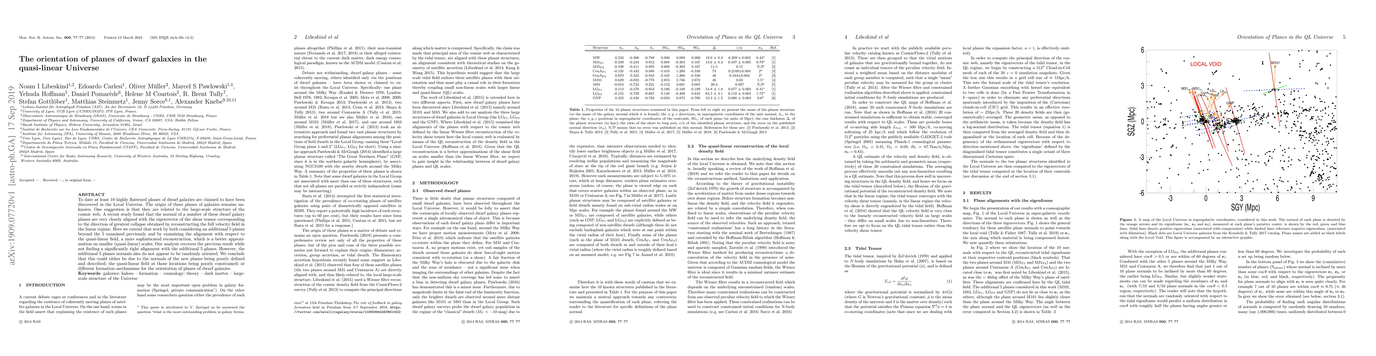 Thumbnail for The orientation of planes of dwarf galaxies in the quasi-linear Universe