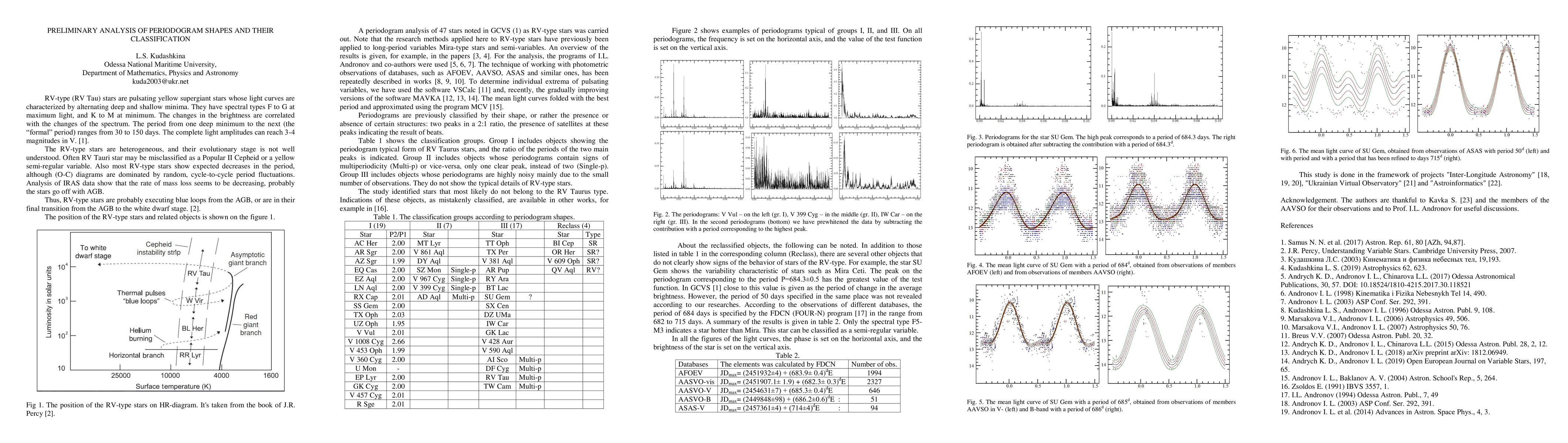 Thumbnail for Preliminary analysis of periodogram shapes and their classification