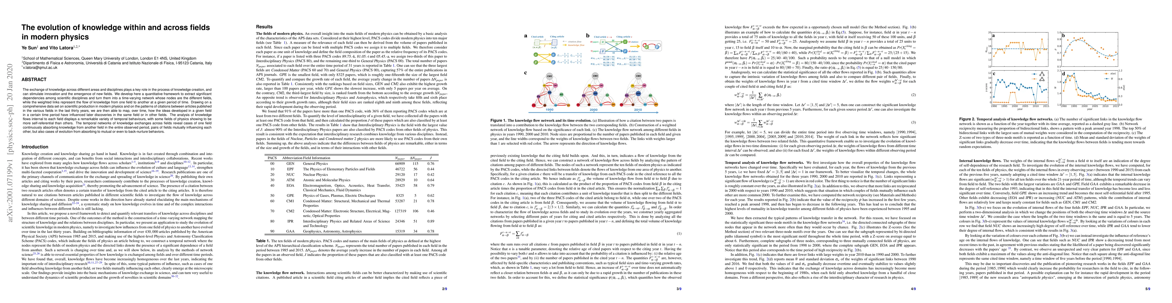 Thumbnail for The evolution of knowledge within and across fields in modern physics