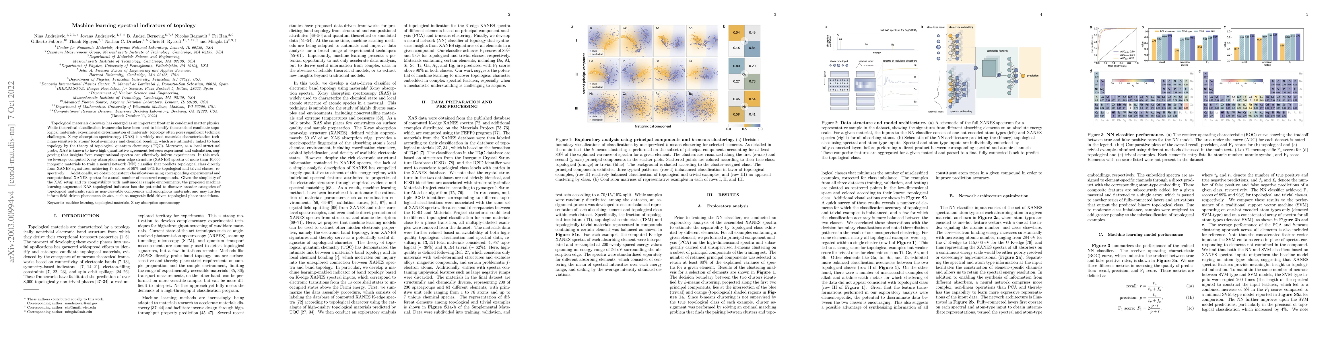 Thumbnail for Machine learning spectral indicators of topology