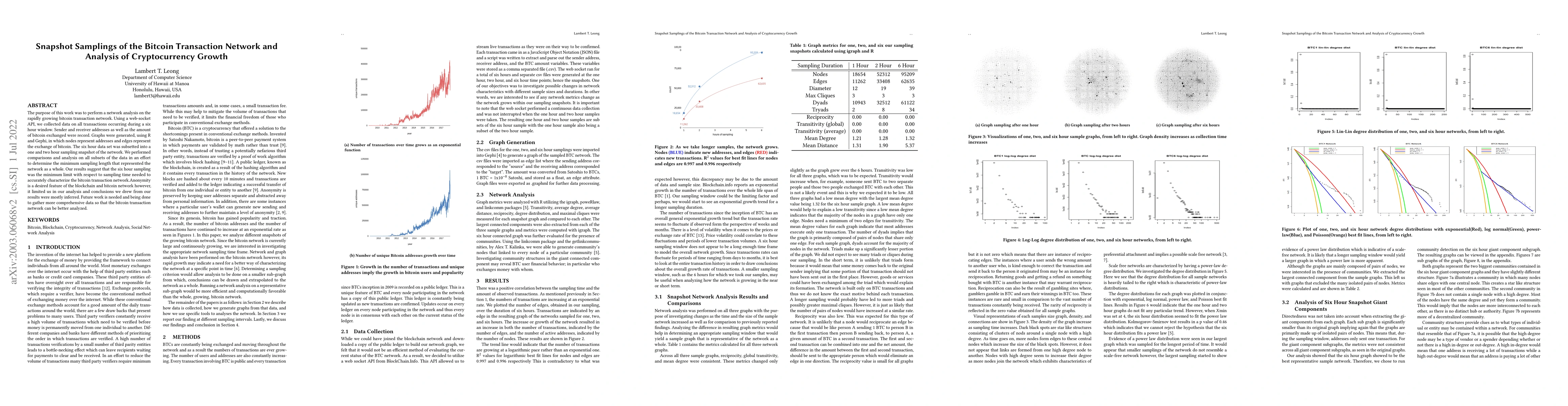 Thumbnail for Snapshot Samplings of the Bitcoin Transaction Network and Analysis of
  Cryptocurrency Growth