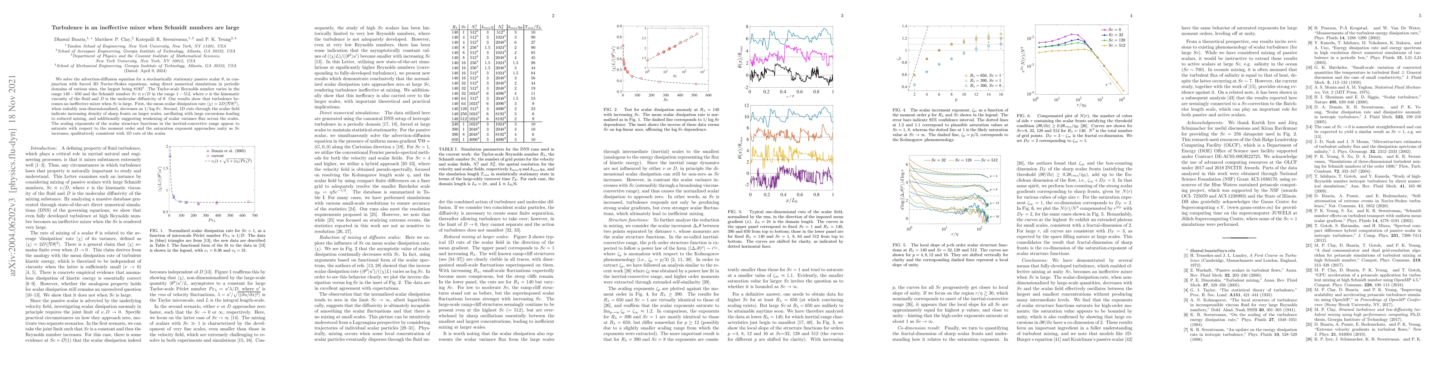 Thumbnail for Turbulence is an ineffective mixer when Schmidt numbers are large