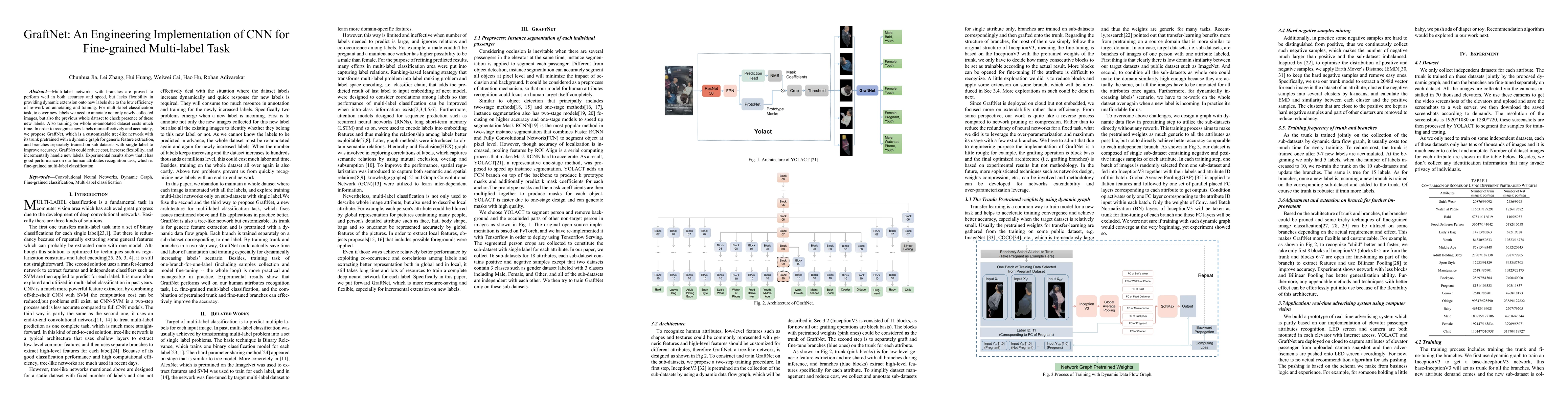 Thumbnail for GraftNet: An Engineering Implementation of CNN for Fine-grained
  Multi-label Task
