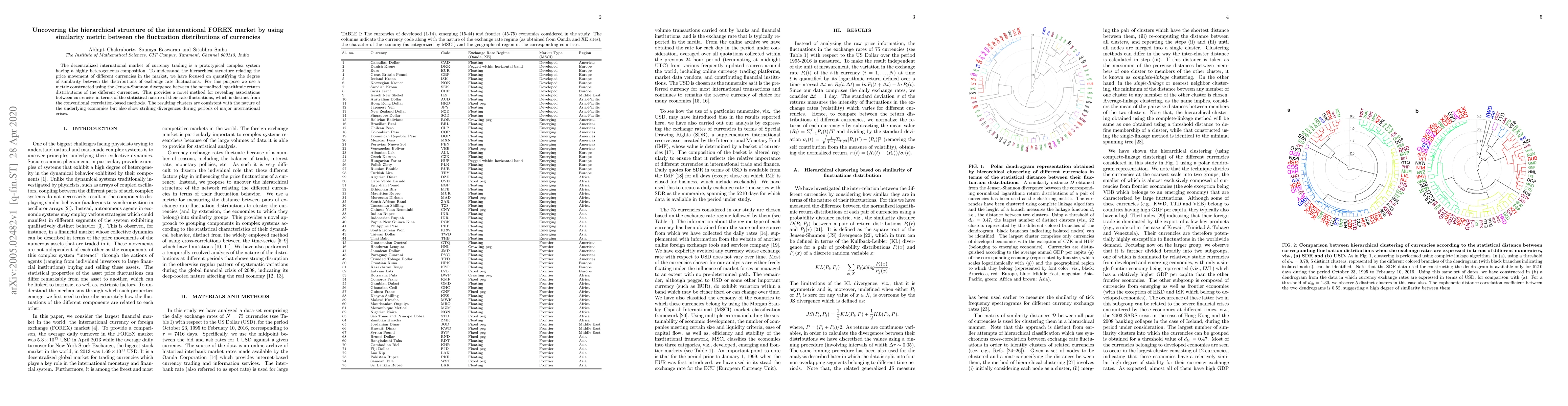 Thumbnail for Uncovering the hierarchical structure of the international FOREX market
  by using similarity metric between the fluctuation distributions of
  currencies