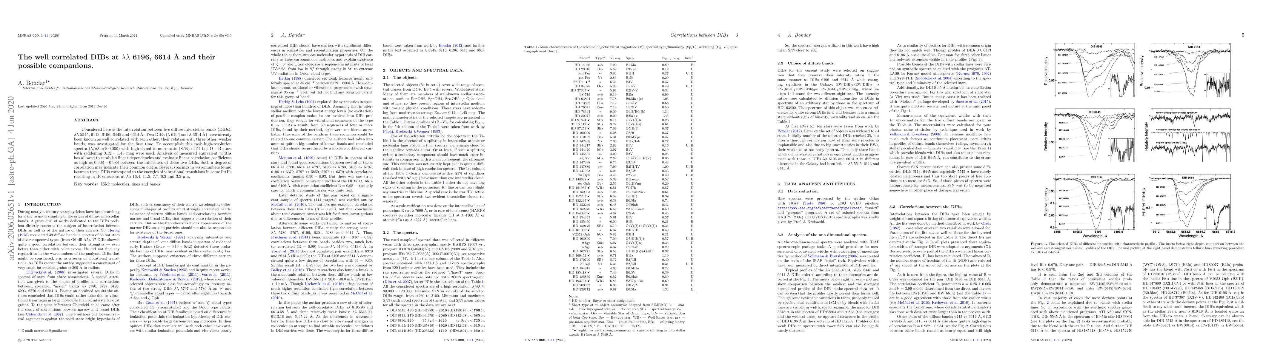 Thumbnail for The well correlated DIBs at $\lambda\lambda$ 6196, 6614 {\AA} and their
  possible companions