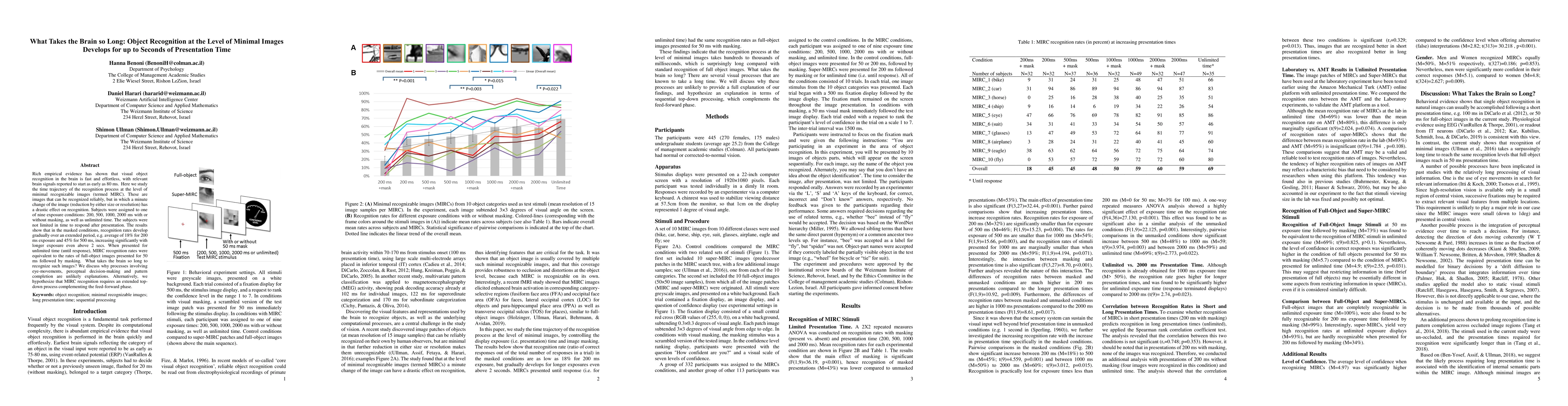 Thumbnail for What takes the brain so long: Object recognition at the level of minimal
  images develops for up to seconds of presentation time