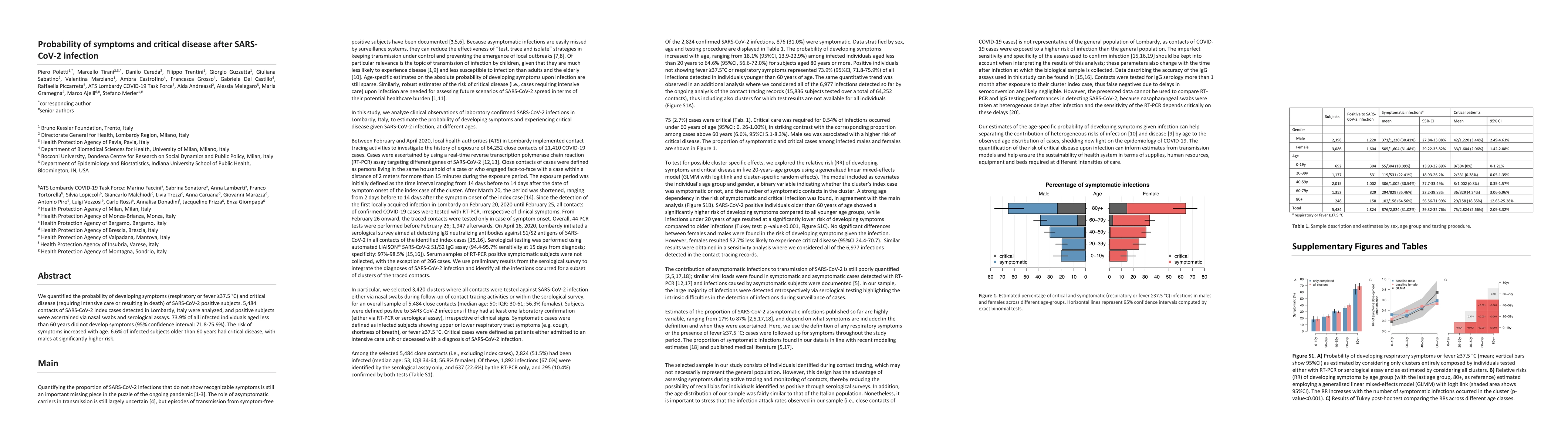 Thumbnail for Probability of symptoms and critical disease after SARS-CoV-2 infection