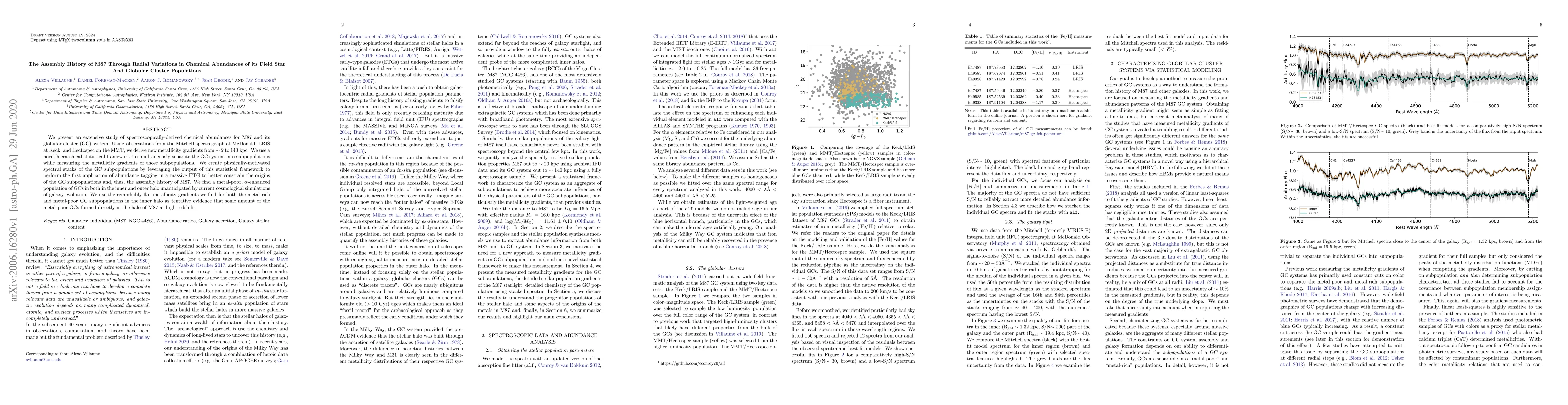Thumbnail for The Assembly History of M87 Through Radial Variations in Chemical
  Abundances of its Field Star And Globular Cluster Populations