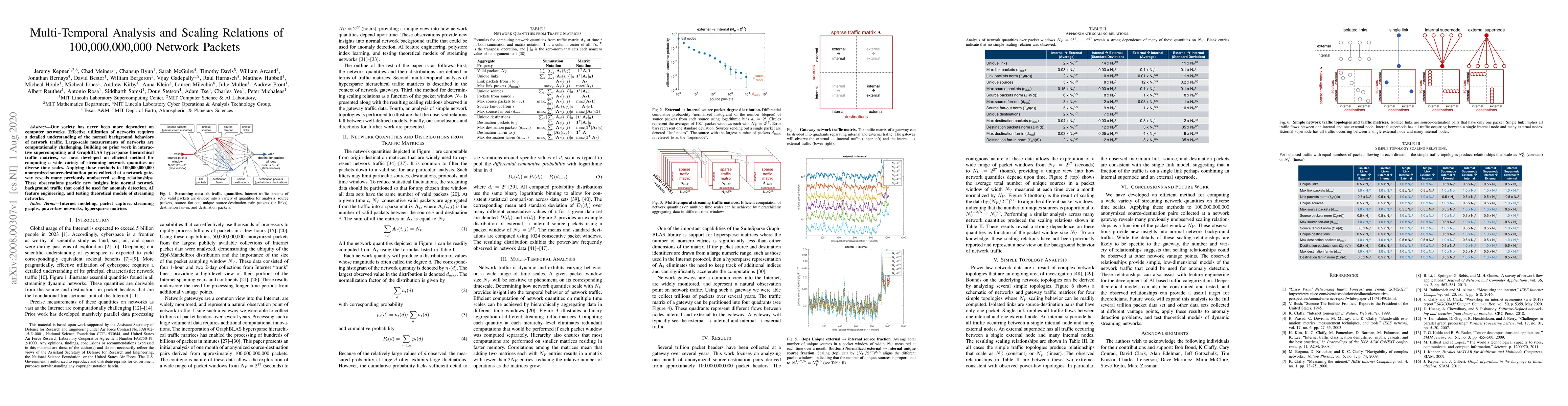 Thumbnail for Multi-Temporal Analysis and Scaling Relations of 100,000,000,000 Network
  Packets