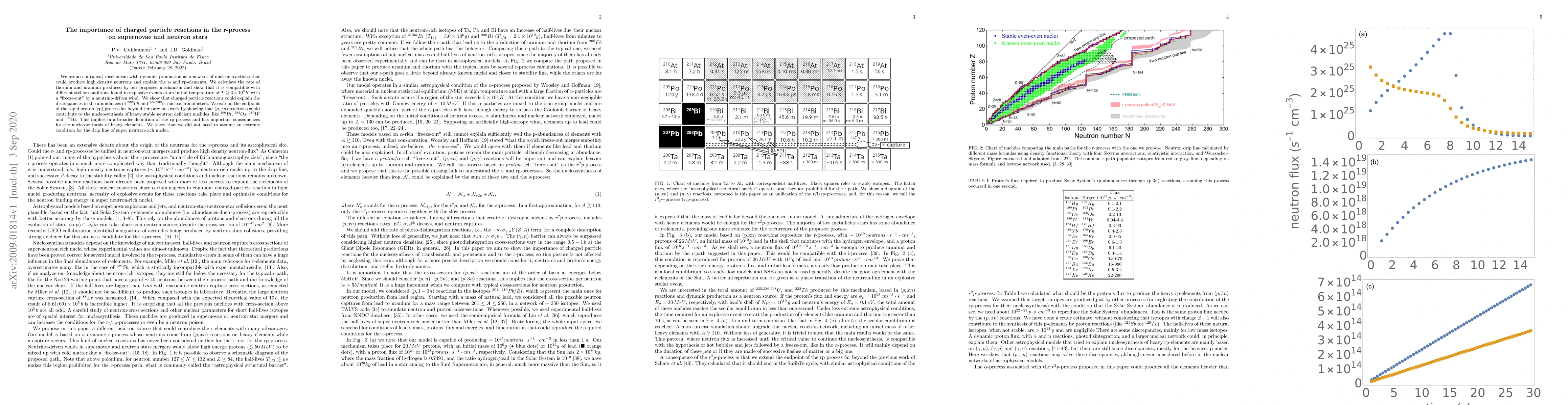 Thumbnail for The importance of charged particle reactions in the r-process on
  supernovae and neutron stars