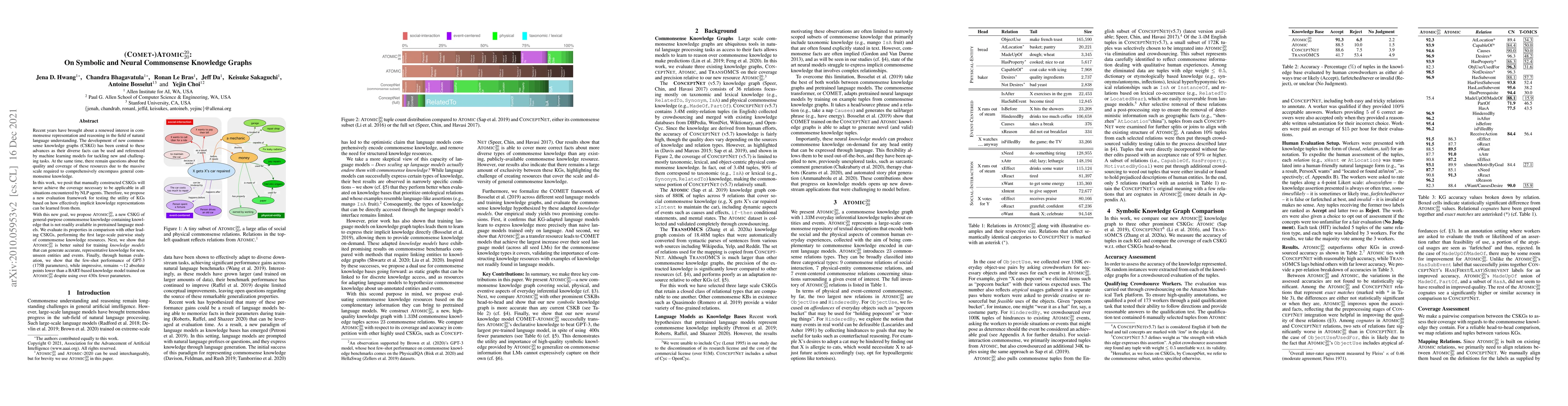 Thumbnail for COMET-ATOMIC 2020: On Symbolic and Neural Commonsense Knowledge Graphs